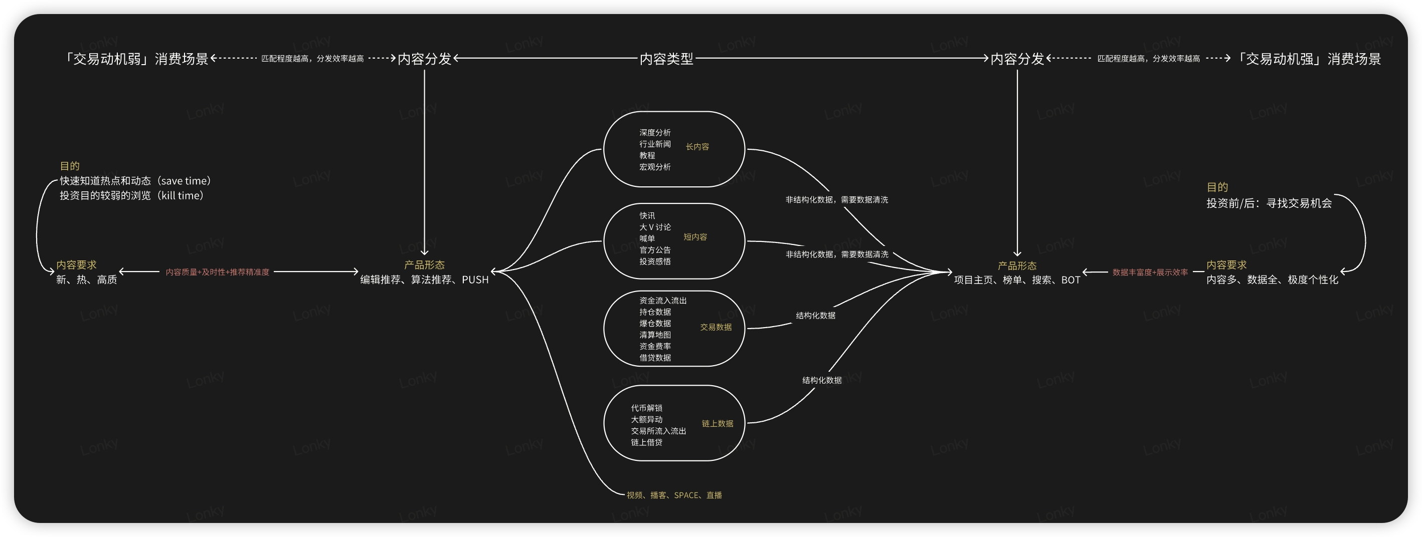内容分发框架-BOT模式